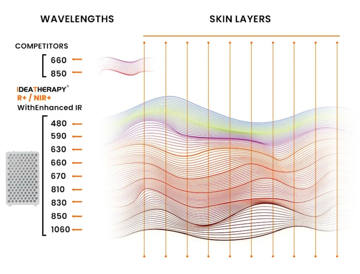 VitalGlow Elevate Red Light Therapy Panel | 9-Wavelength Red & Near-Infrared Therapy System