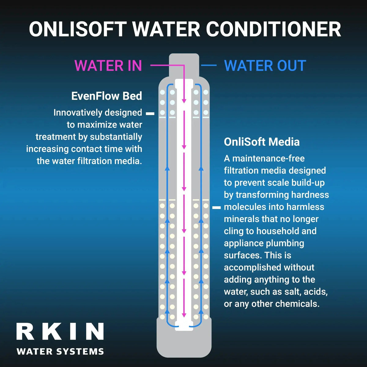 Advanced Salt-Free Water Conditioner and Well Water Filter Combo
