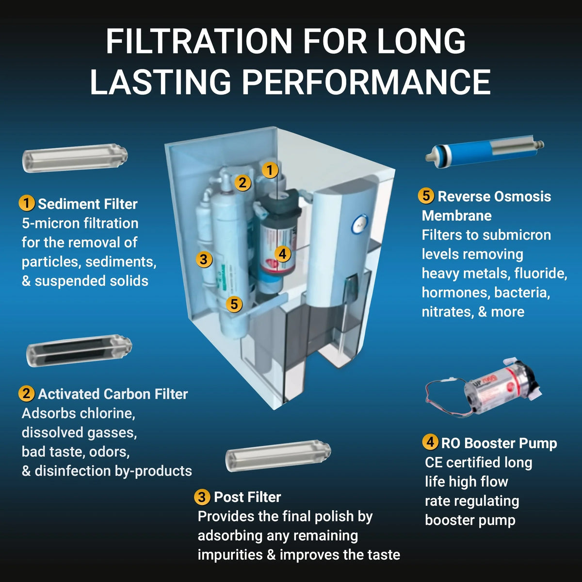 Zero Installation Purifier Countertop Reverse Osmosis Water Filter